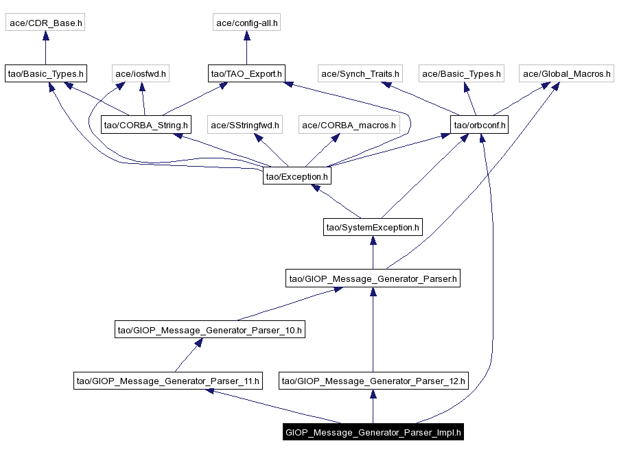 Include dependency graph