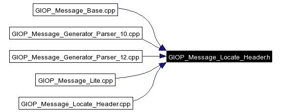 Included by dependency graph