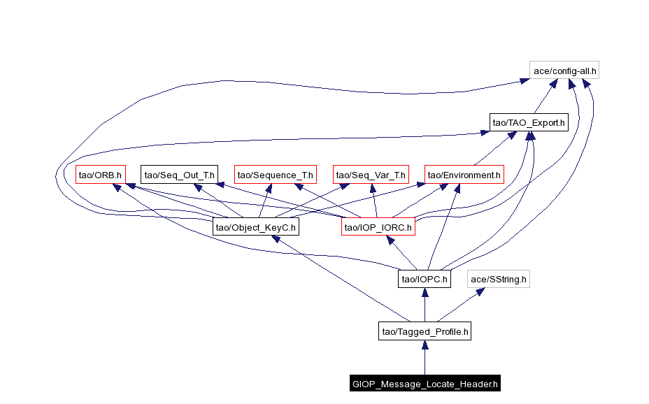 Include dependency graph