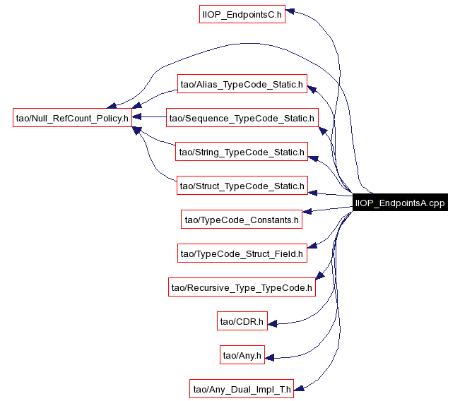 Include dependency graph