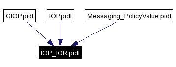 Included by dependency graph