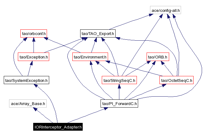 Include dependency graph