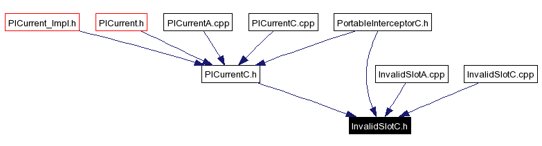 Included by dependency graph