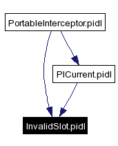 Included by dependency graph