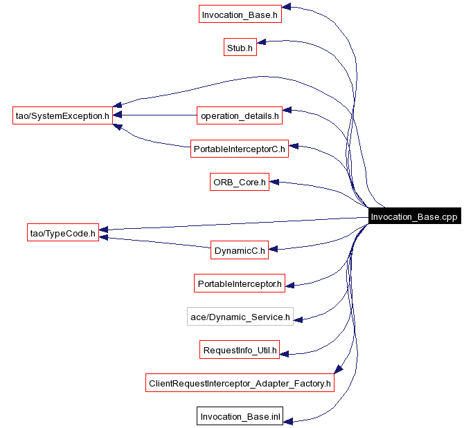 Include dependency graph