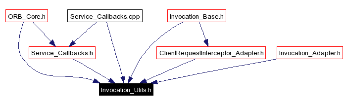 Included by dependency graph