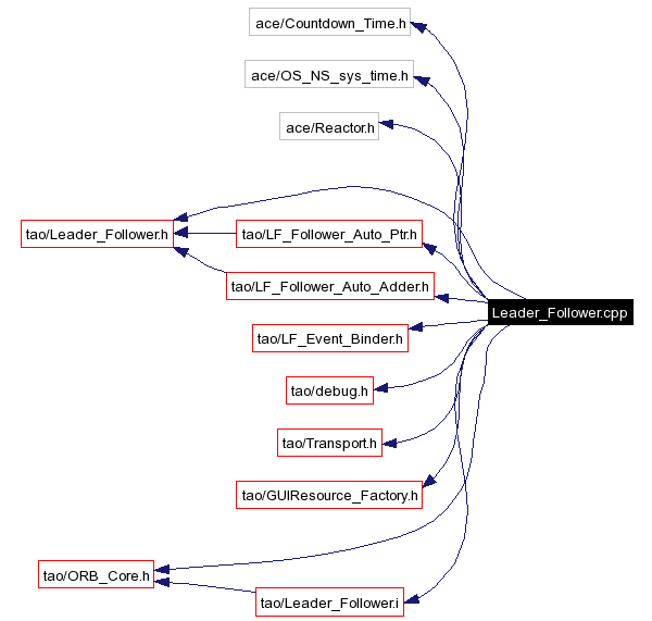 Include dependency graph