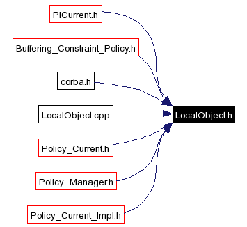 Included by dependency graph