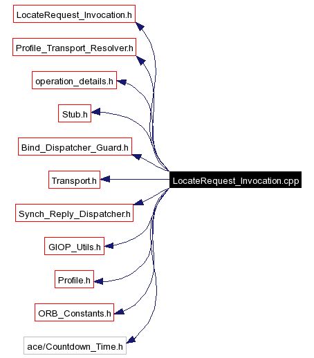 Include dependency graph