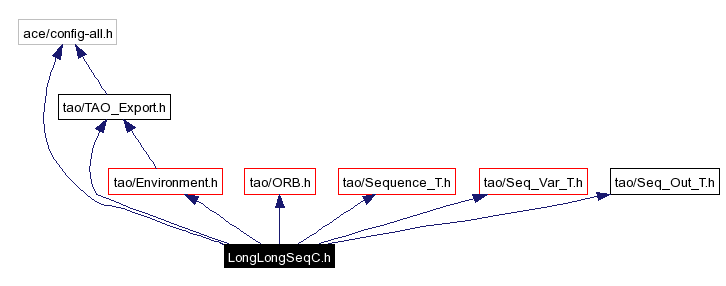 Include dependency graph