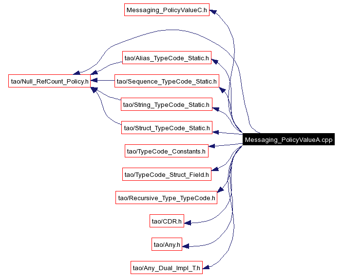 Include dependency graph