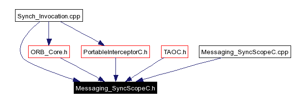 Included by dependency graph