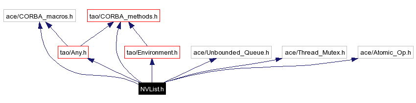 Include dependency graph