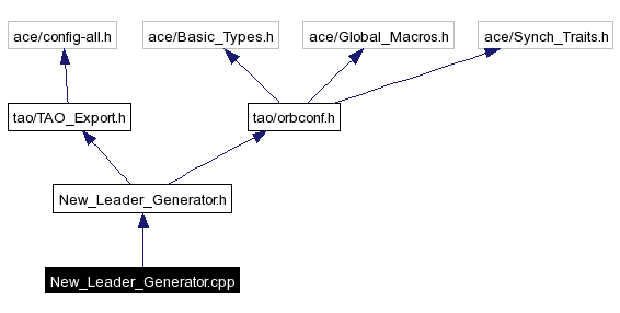 Include dependency graph