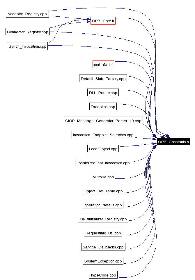 Included by dependency graph