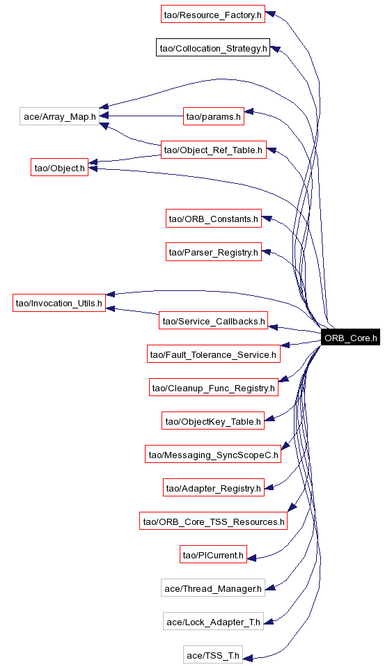 Include dependency graph