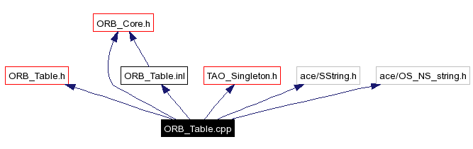 Include dependency graph