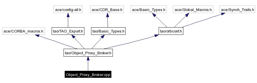 Include dependency graph