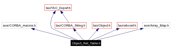 Include dependency graph