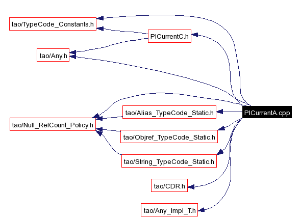 Include dependency graph