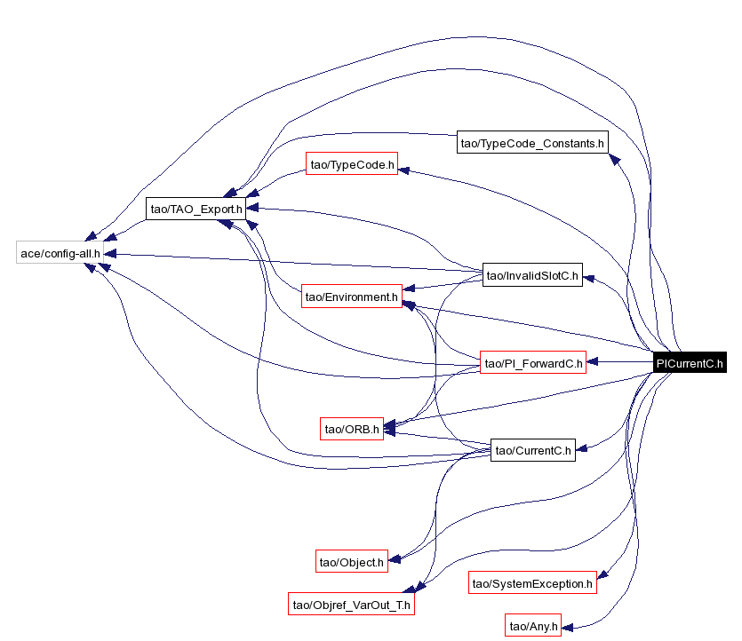 Include dependency graph