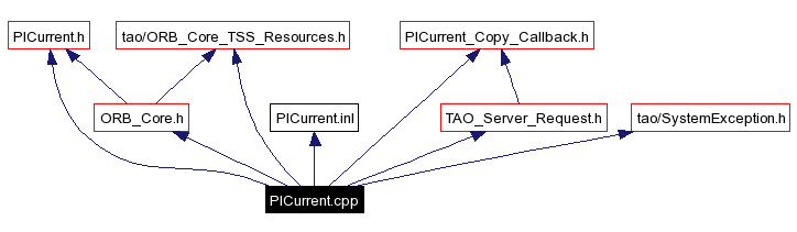 Include dependency graph