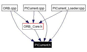 Included by dependency graph