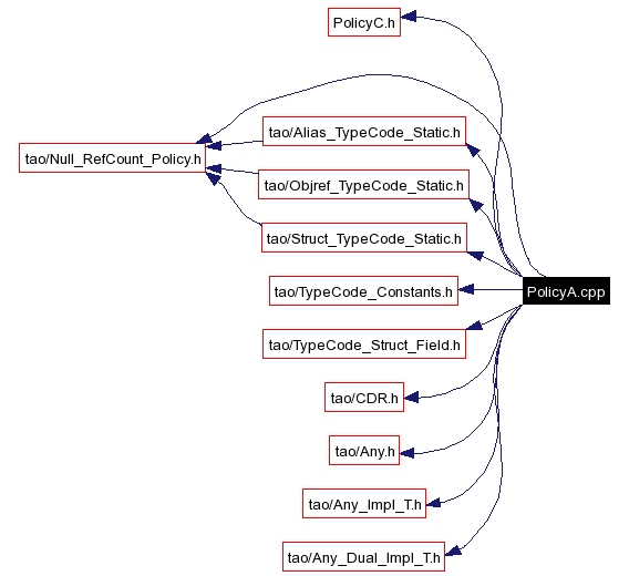 Include dependency graph