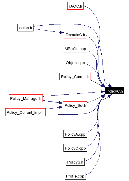 Included by dependency graph