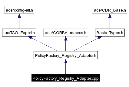 Include dependency graph