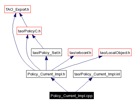 Include dependency graph