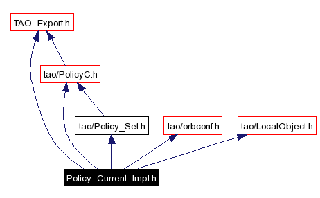 Include dependency graph