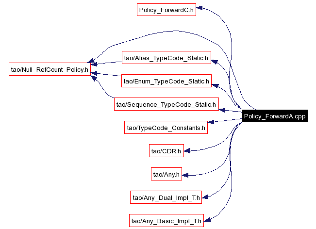 Include dependency graph