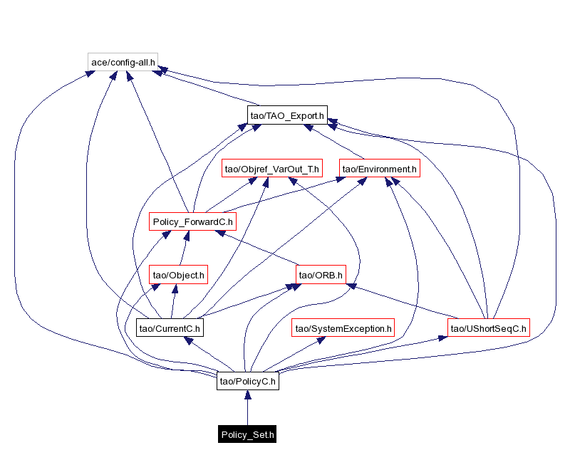 Include dependency graph