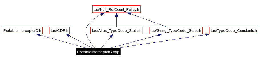 Include dependency graph