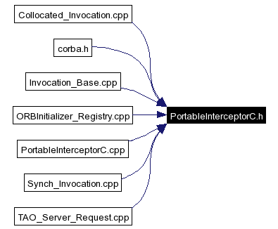 Included by dependency graph