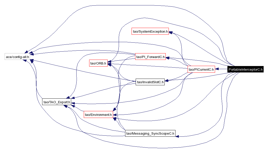 Include dependency graph