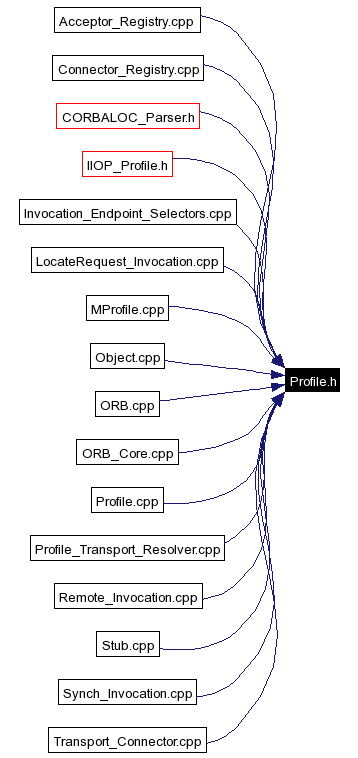 Included by dependency graph