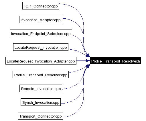 Included by dependency graph