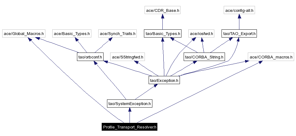 Include dependency graph