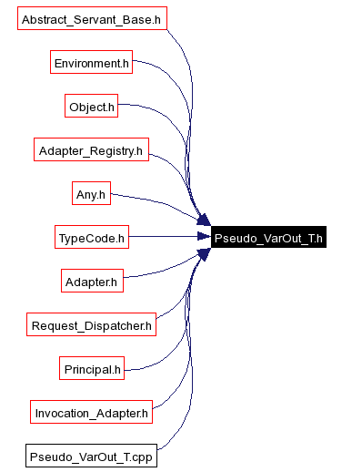 Included by dependency graph