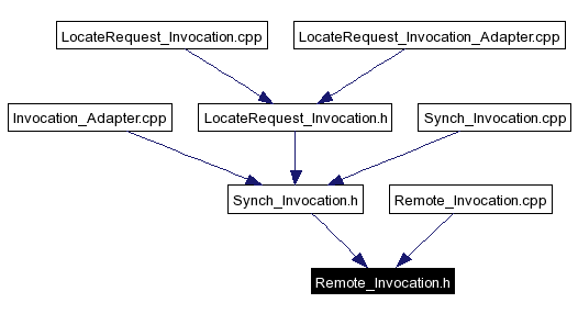 Included by dependency graph