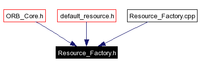 Included by dependency graph