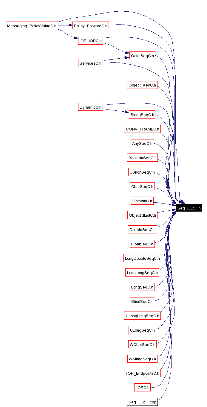 Included by dependency graph