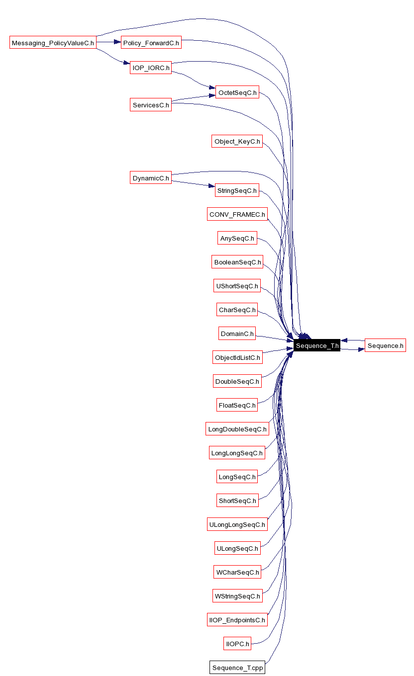 Included by dependency graph