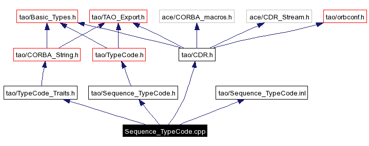 Include dependency graph