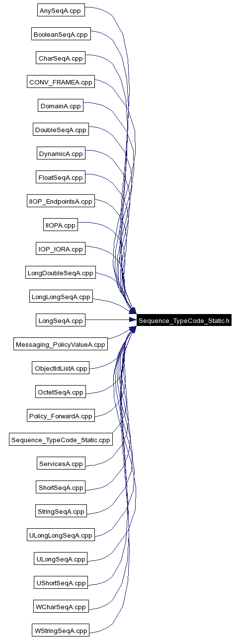 Included by dependency graph