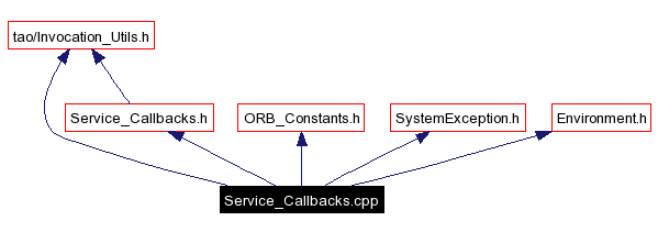 Include dependency graph