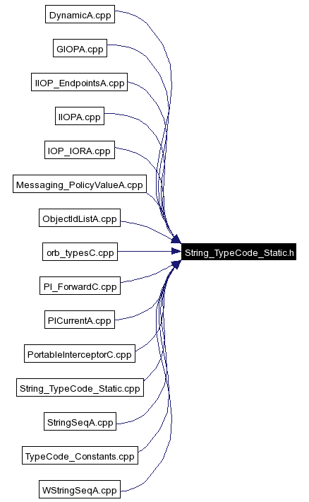 Included by dependency graph