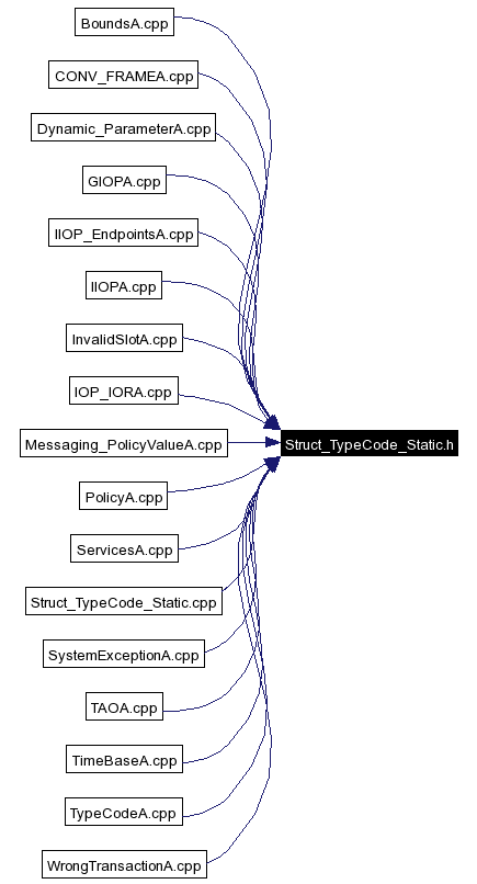 Included by dependency graph